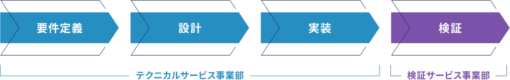 要件定義から検証まで一気通貫の体制