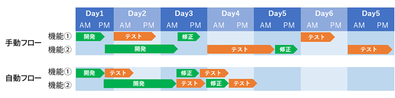 手動フローと自動フローの比較