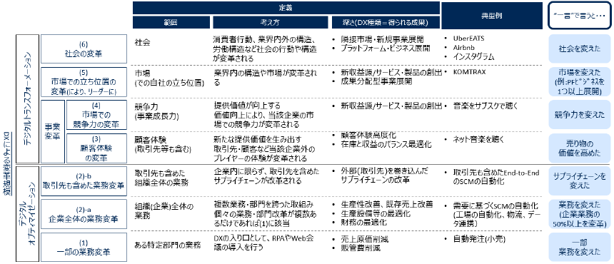 図 2-1 変革規模一覧