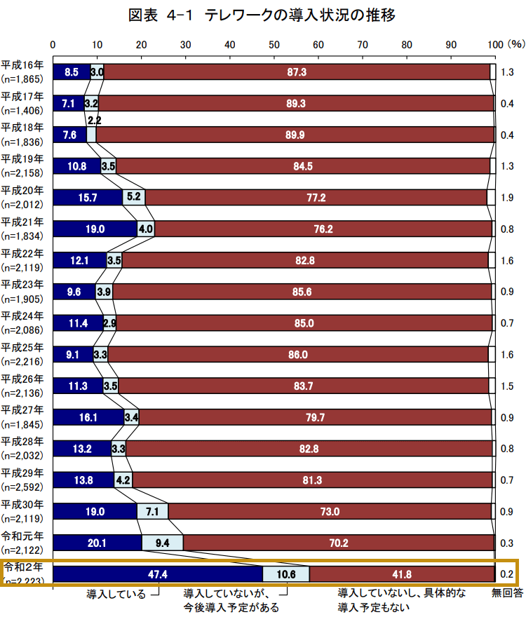 図表 4-1 テレワークの導入状況の推移