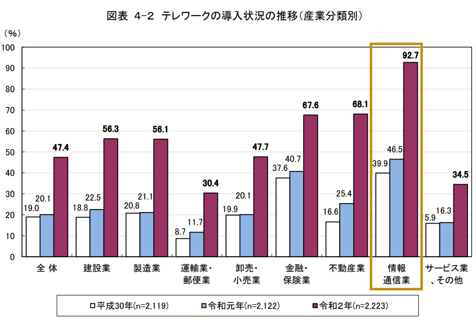 図表 4-2 テレワークの導入状況の推移(産業分類別)
