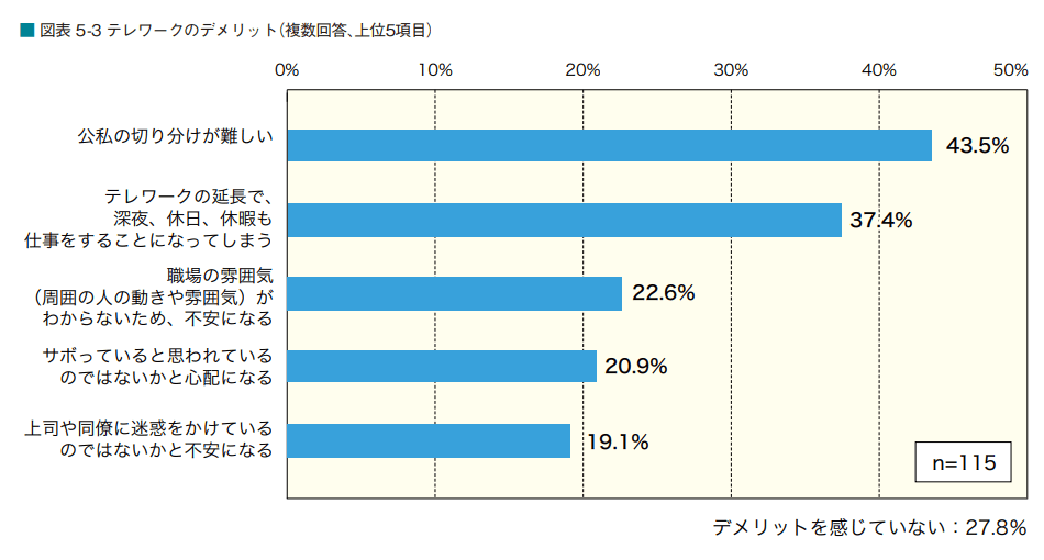 図表 5-3 テレワークのデメリット