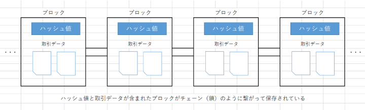 ブロックチェーンの構成図