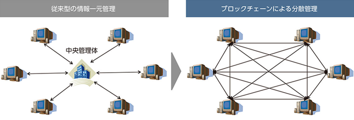 ブロックチェーンによる分散処理