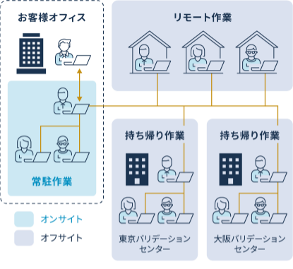 ⾼品質なテストを効率的に実施できる体制を構築